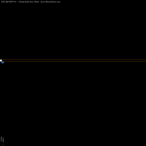 Free Renko charts A K Capital Services Ltd. AKCAPIT share NSE Stock Exchange 