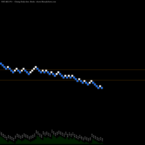 Free Renko charts Akg Exim Limited AKG share NSE Stock Exchange 