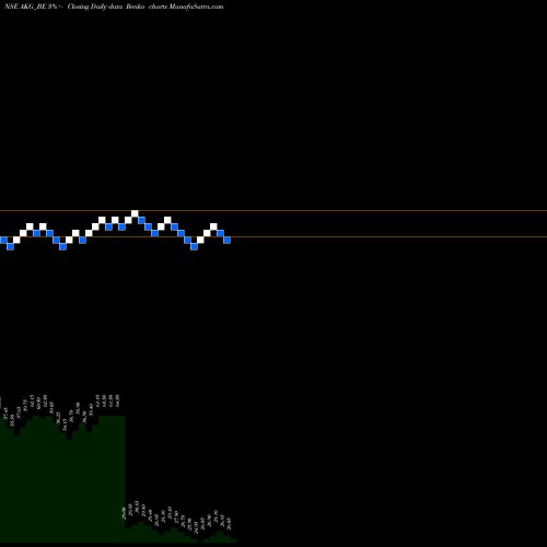 Free Renko charts Akg Exim Limited AKG_BE share NSE Stock Exchange 