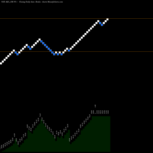 Free Renko charts Akg Exim Limited AKG_SM share NSE Stock Exchange 