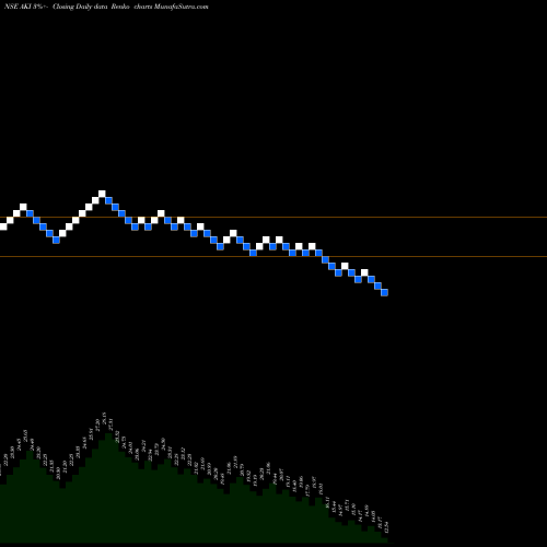 Free Renko charts Aki India Limited AKI share NSE Stock Exchange 