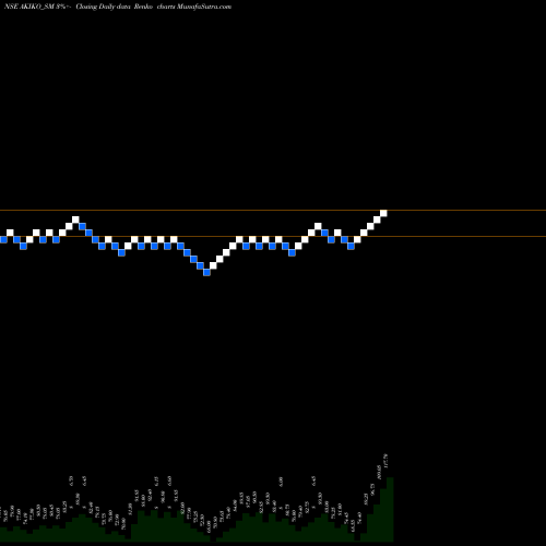 Free Renko charts Akiko Global Services L AKIKO_SM share NSE Stock Exchange 