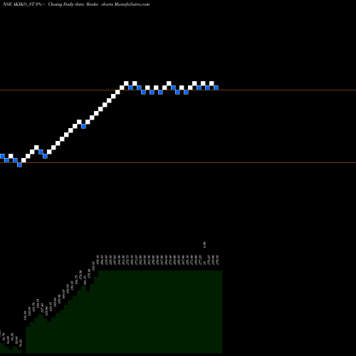 Free Renko charts Akiko Global Services L AKIKO_ST share NSE Stock Exchange 
