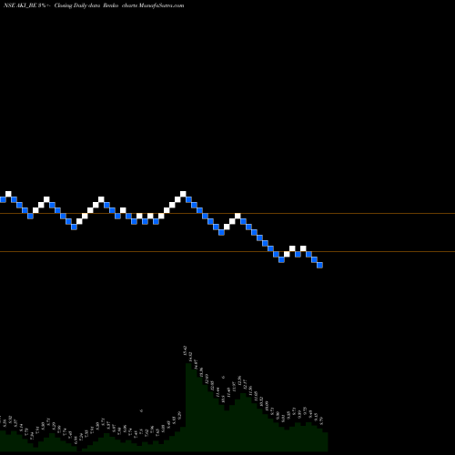 Free Renko charts Aki India Limited AKI_BE share NSE Stock Exchange 