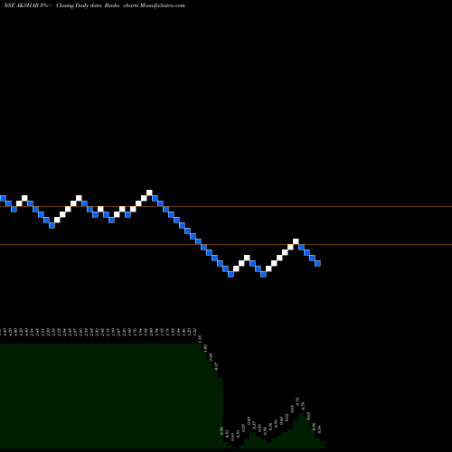 Free Renko charts Akshar Spintex Limited AKSHAR share NSE Stock Exchange 
