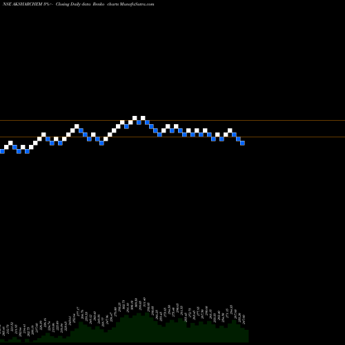 Free Renko charts Aksharchem India Limited AKSHARCHEM share NSE Stock Exchange 