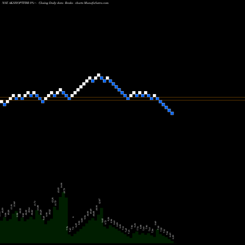 Free Renko charts Aksh Optifibre Limited AKSHOPTFBR share NSE Stock Exchange 