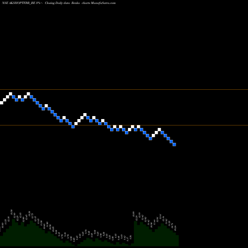 Free Renko charts Aksh Optifibre  Ltd AKSHOPTFBR_BE share NSE Stock Exchange 