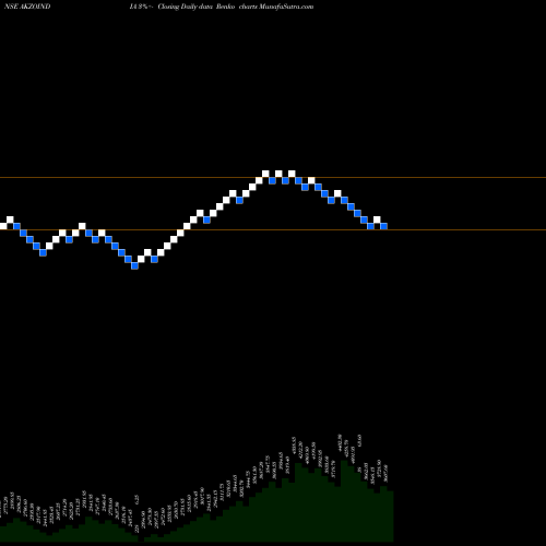 Free Renko charts Akzo Nobel India Limited AKZOINDIA share NSE Stock Exchange 