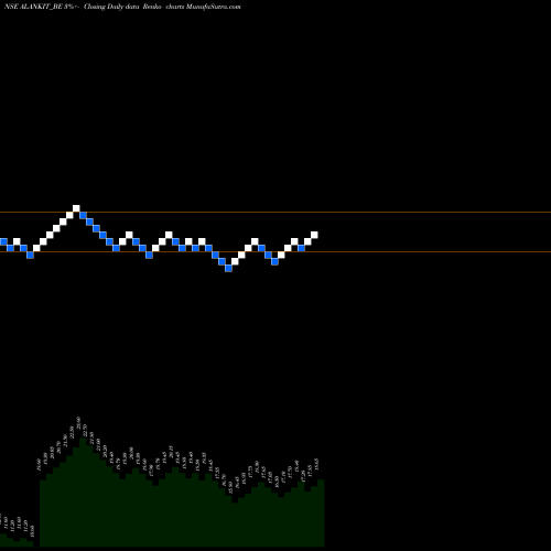 Free Renko charts Alankit Limited ALANKIT_BE share NSE Stock Exchange 