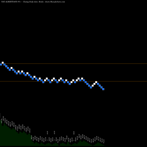 Free Renko charts Albert David ALBERTDAVD share NSE Stock Exchange 