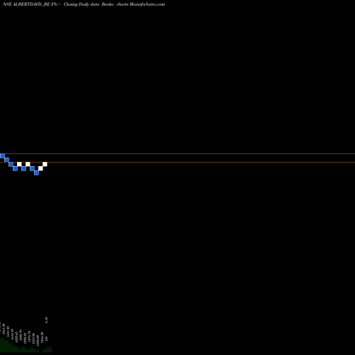 Free Renko charts Albert David Limited ALBERTDAVD_BE share NSE Stock Exchange 