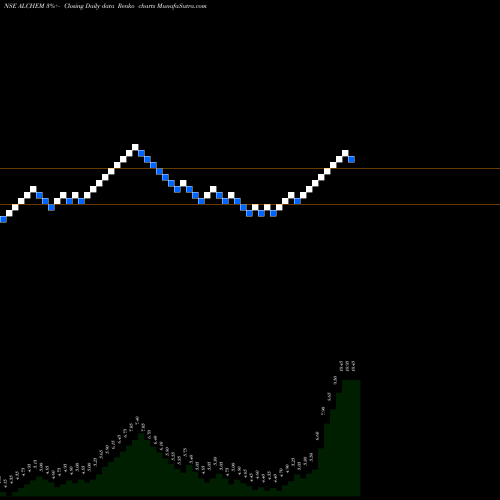Free Renko charts Alchemist Limited ALCHEM share NSE Stock Exchange 