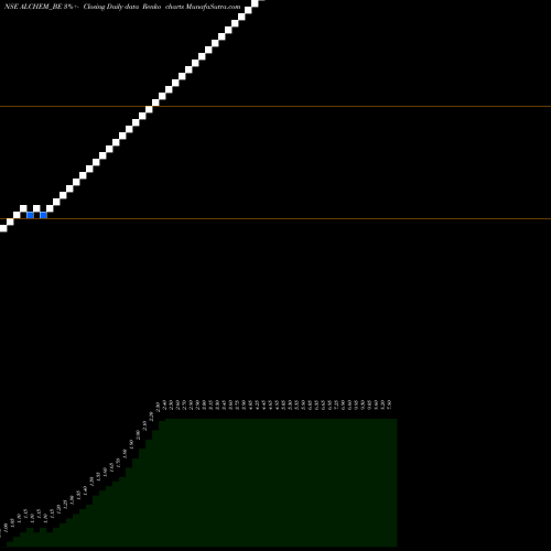 Free Renko charts Alchemist Ltd ALCHEM_BE share NSE Stock Exchange 