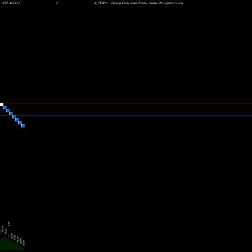 Free Renko charts Alcokraft Distillerie Ltd ALCODIS_ST share NSE Stock Exchange 
