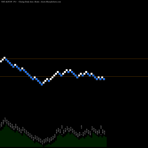 Free Renko charts Alicon Castalloy Limited ALICON share NSE Stock Exchange 