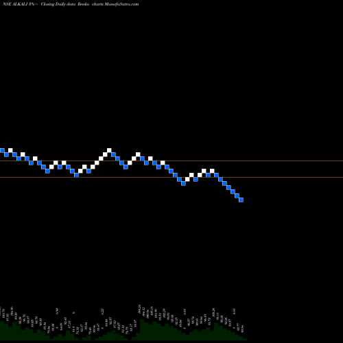 Free Renko charts Alkali Metals Limited ALKALI share NSE Stock Exchange 