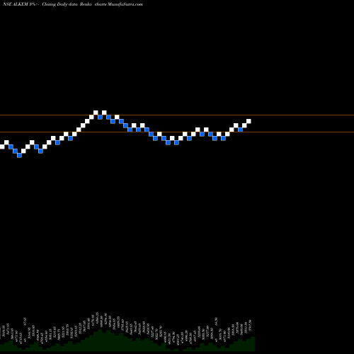 Free Renko charts Alkem Laboratories Ltd. ALKEM share NSE Stock Exchange 