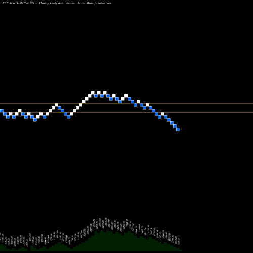 Free Renko charts Alkyl Amines Chemicals Limited ALKYLAMINE share NSE Stock Exchange 