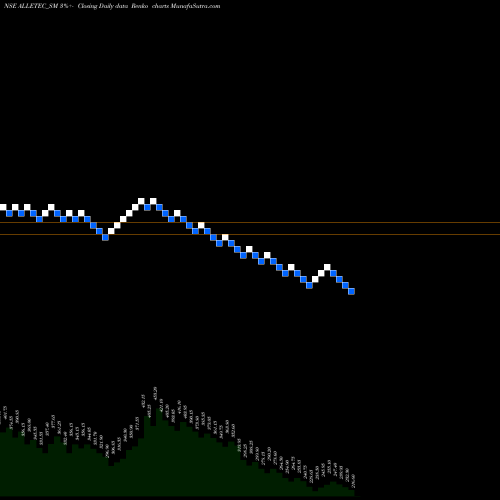 Free Renko charts All E Technologies Ltd ALLETEC_SM share NSE Stock Exchange 