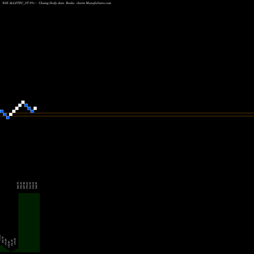 Free Renko charts All E Technologies Ltd ALLETEC_ST share NSE Stock Exchange 