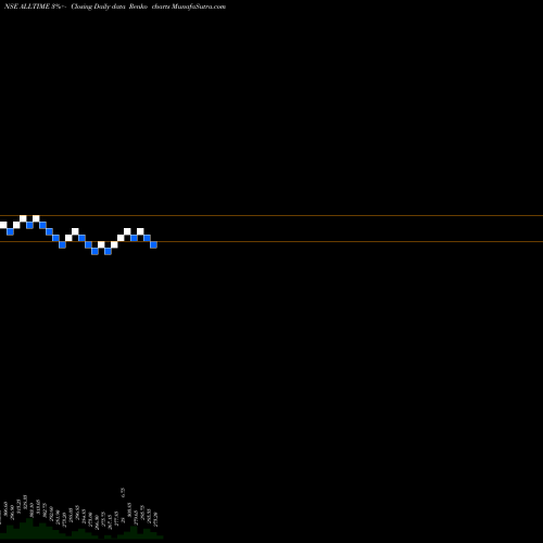 Free Renko charts All Time Plastics Limited ALLTIME share NSE Stock Exchange 