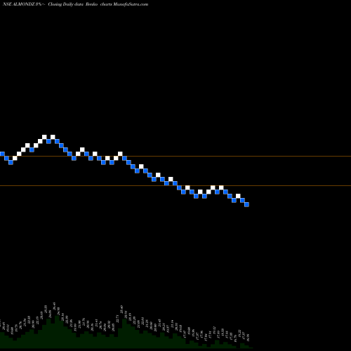 Free Renko charts Almondz Global Securities Limited ALMONDZ share NSE Stock Exchange 