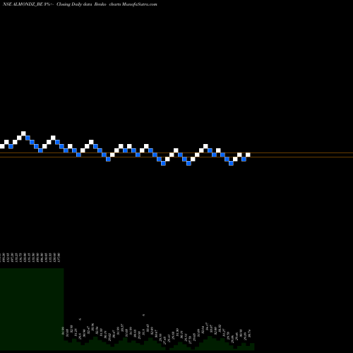 Free Renko charts Almondz Global Sec Ltd ALMONDZ_BE share NSE Stock Exchange 