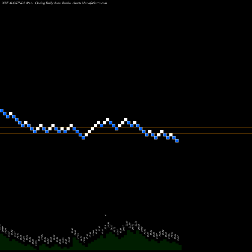 Free Renko charts Alok Industries Limited ALOKINDS share NSE Stock Exchange 
