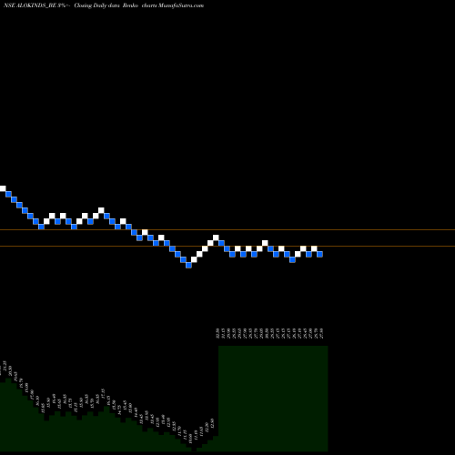 Free Renko charts Alok Industries Limited ALOKINDS_BE share NSE Stock Exchange 