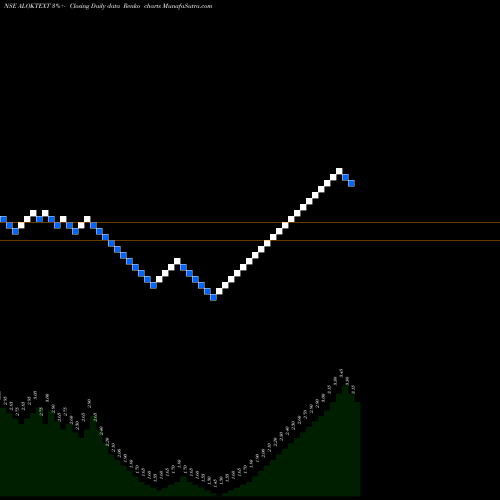 Free Renko charts Alok Industries Limited ALOKTEXT share NSE Stock Exchange 