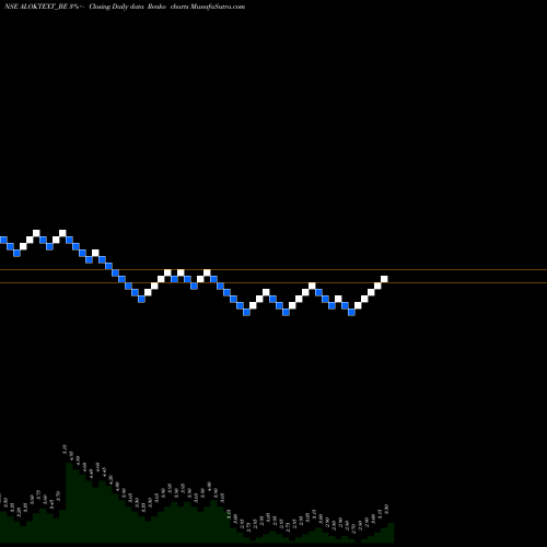 Free Renko charts Alok Industries Ltd ALOKTEXT_BE share NSE Stock Exchange 