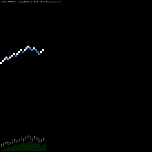 Free Renko charts Kotakmamc - Kotakalpha ALPHA share NSE Stock Exchange 