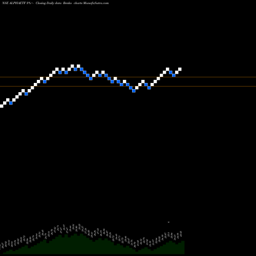 Free Renko charts Miraeamc - Alphaetf ALPHAETF share NSE Stock Exchange 