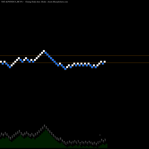 Free Renko charts Alps Industries Ltd. ALPSINDUS_BE share NSE Stock Exchange 