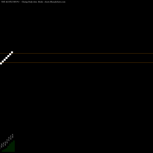 Free Renko charts Alufluoride Ltd. ALUFLUOR share NSE Stock Exchange 