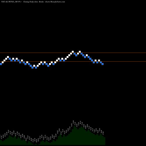 Free Renko charts Aluwind Architectural Ltd ALUWIND_SM share NSE Stock Exchange 