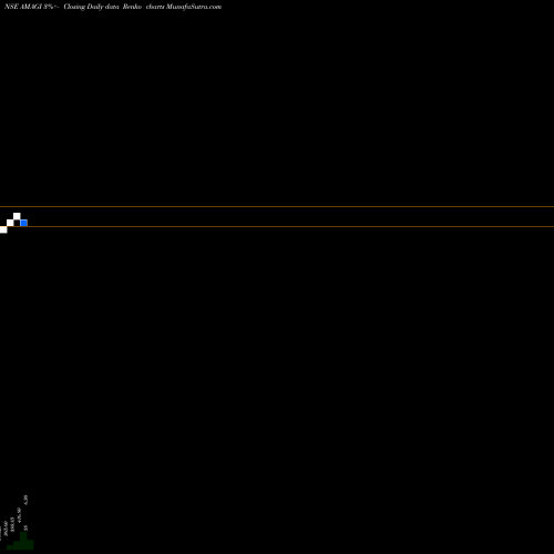 Free Renko charts Amagi Media Labs Limited AMAGI share NSE Stock Exchange 