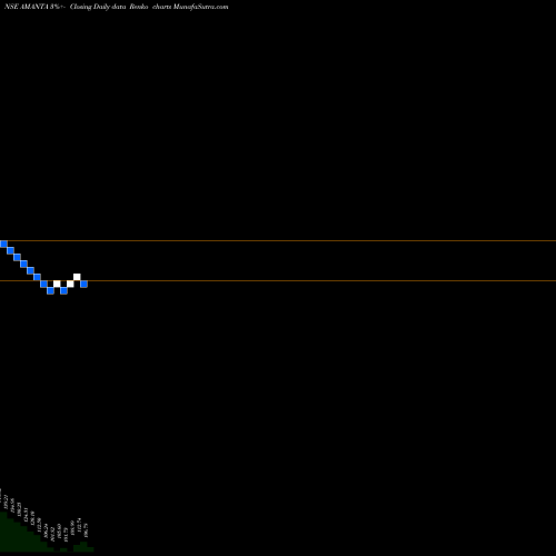 Free Renko charts Amanta Healthcare Limited AMANTA share NSE Stock Exchange 