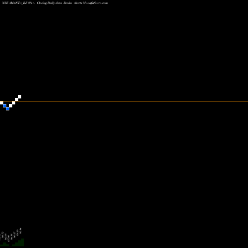 Free Renko charts Amanta Healthcare Limited AMANTA_BE share NSE Stock Exchange 