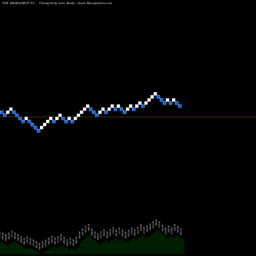 Free Renko charts Amara Raja Batteries Limited AMARAJABAT share NSE Stock Exchange 