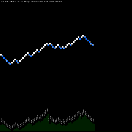 Free Renko charts Ambani Orgochem Limited AMBANIORGO_SM share NSE Stock Exchange 