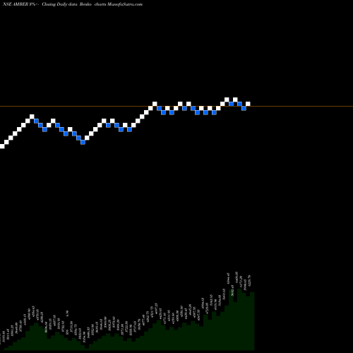 Free Renko charts Amber Enterprises (i) Ltd AMBER share NSE Stock Exchange 