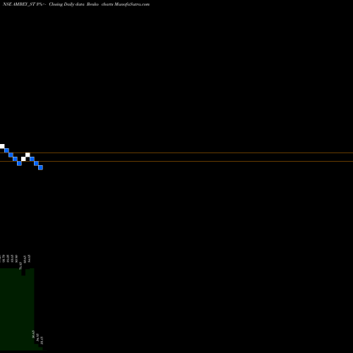 Free Renko charts Ambey Laboratories Ltd AMBEY_ST share NSE Stock Exchange 