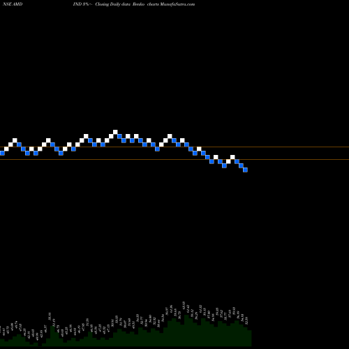 Free Renko charts AMD Industries Limited AMDIND share NSE Stock Exchange 