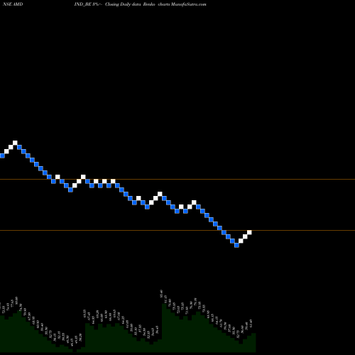 Free Renko charts Amd Industries Limited AMDIND_BE share NSE Stock Exchange 