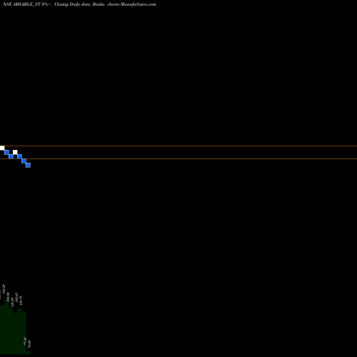 Free Renko charts Amiable Logistics (i) Ltd AMIABLE_ST share NSE Stock Exchange 