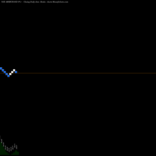 Free Renko charts Amir Chand Jag Kum (e) L AMIRCHAND share NSE Stock Exchange 