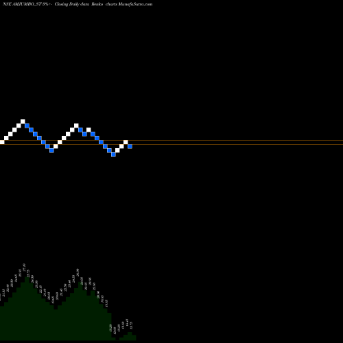 Free Renko charts A And M Jumbo Bags Ltd AMJUMBO_ST share NSE Stock Exchange 