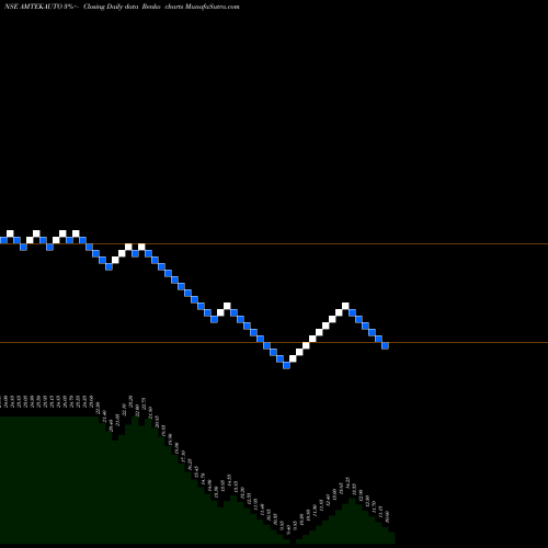 Free Renko charts Amtek Auto Limited AMTEKAUTO share NSE Stock Exchange 